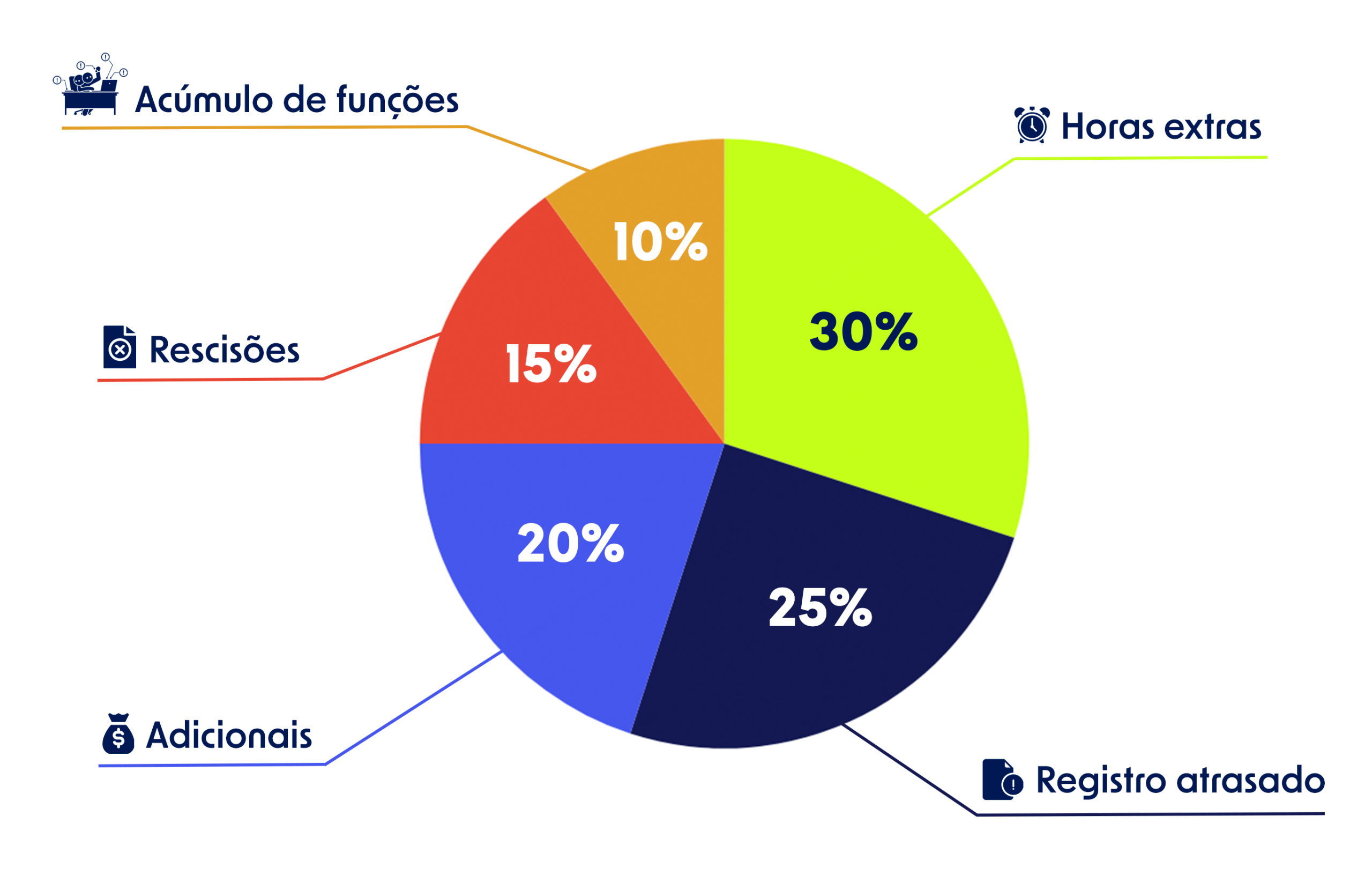 Auditoria interna para revisar cálculos de folha e adicionais da CLT