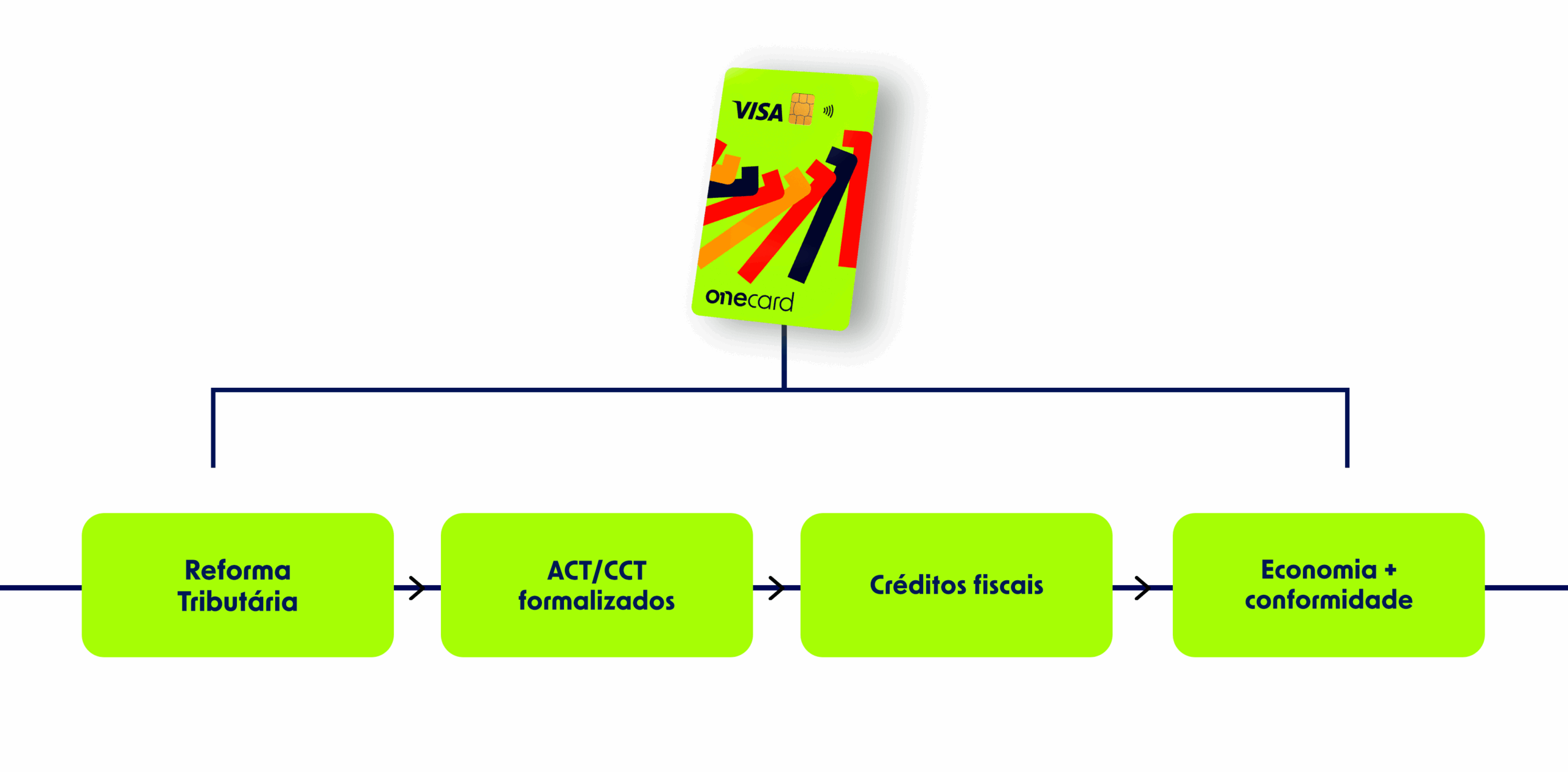 Reforma Tributária: o que muda nos benefícios corporativos 
